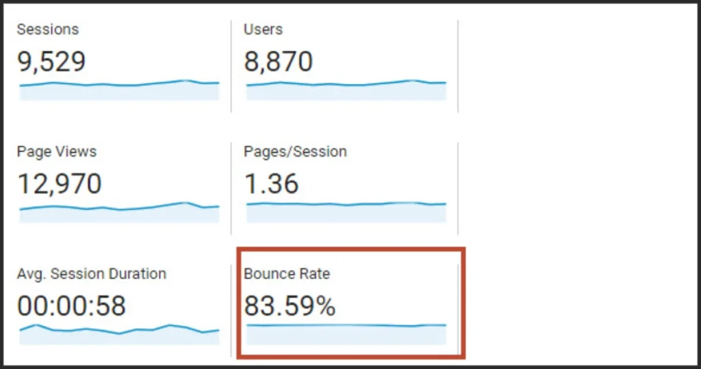 Bounce rate bao nhiêu là tốt theo từng loại website