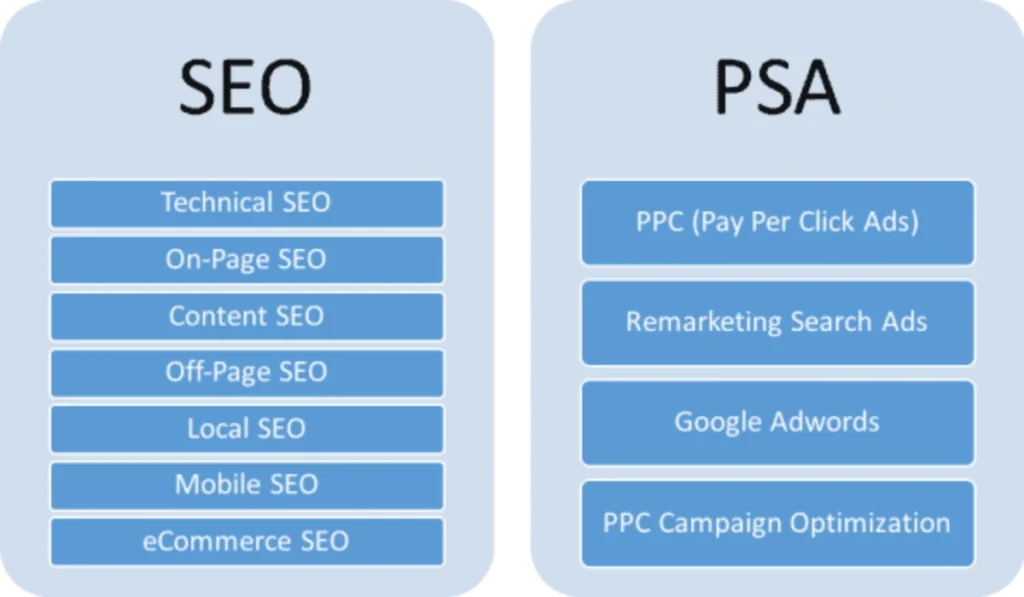 SEM không chỉ là chạy quảng cáo Google Ads