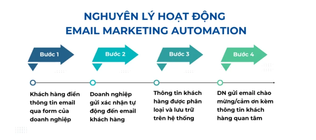 Sơ đồ mô tả quy trình email automation hoạt động theo hành vi khách hàng