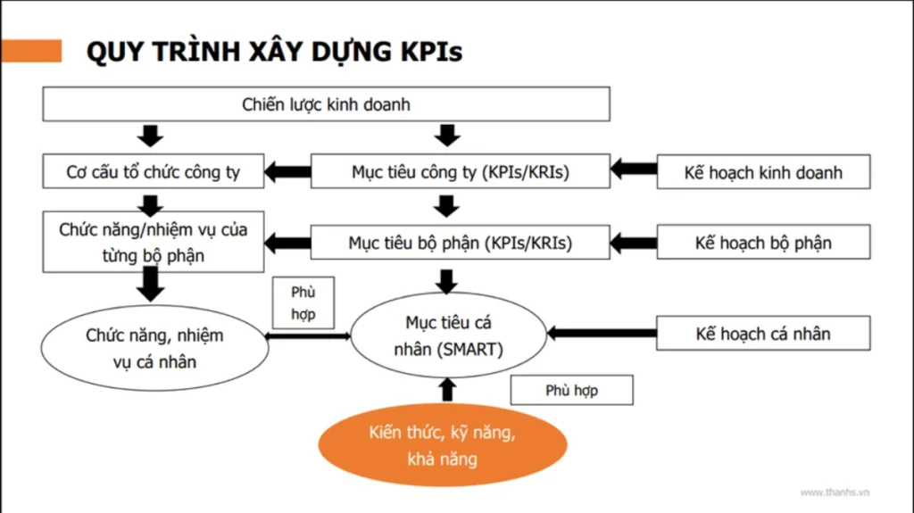 Quy trình xây dựng chỉ số KPI để đo lường hiệu quả công việc