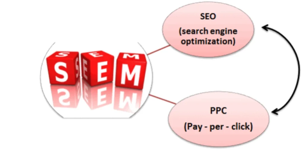 So sánh SEM và SEO trong chiến lược tiếp thị tìm kiếm