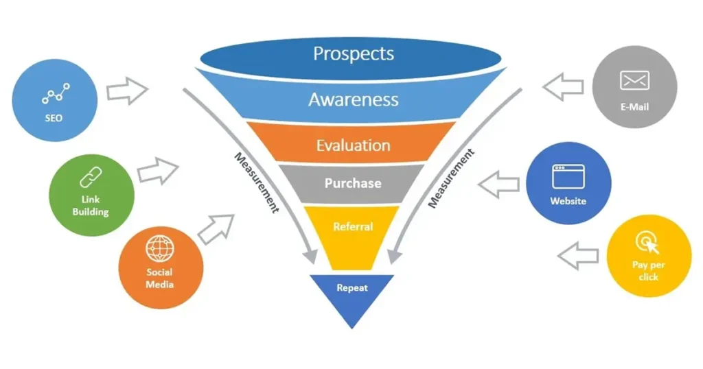 mô hình funnel bán khóa học online cơ bản